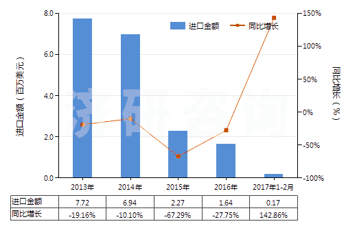 2013-2017年2月中國其他鑿井機(jī)用零件(子目843041,843049所列機(jī)械的)(HS84314390)進(jìn)口總額及增速統(tǒng)計(jì)